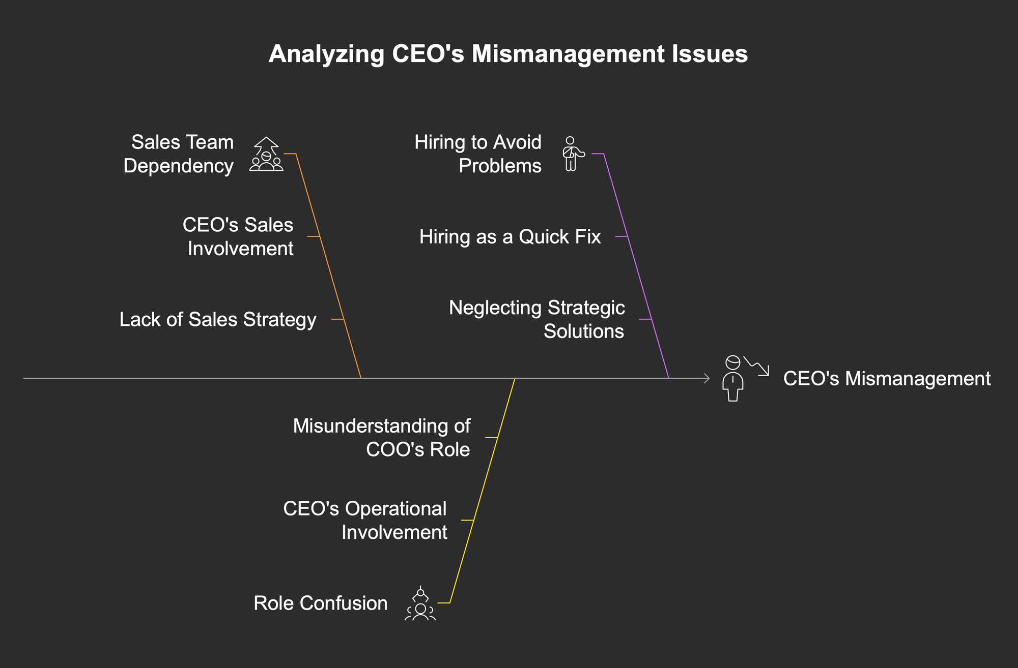 Management Analysis