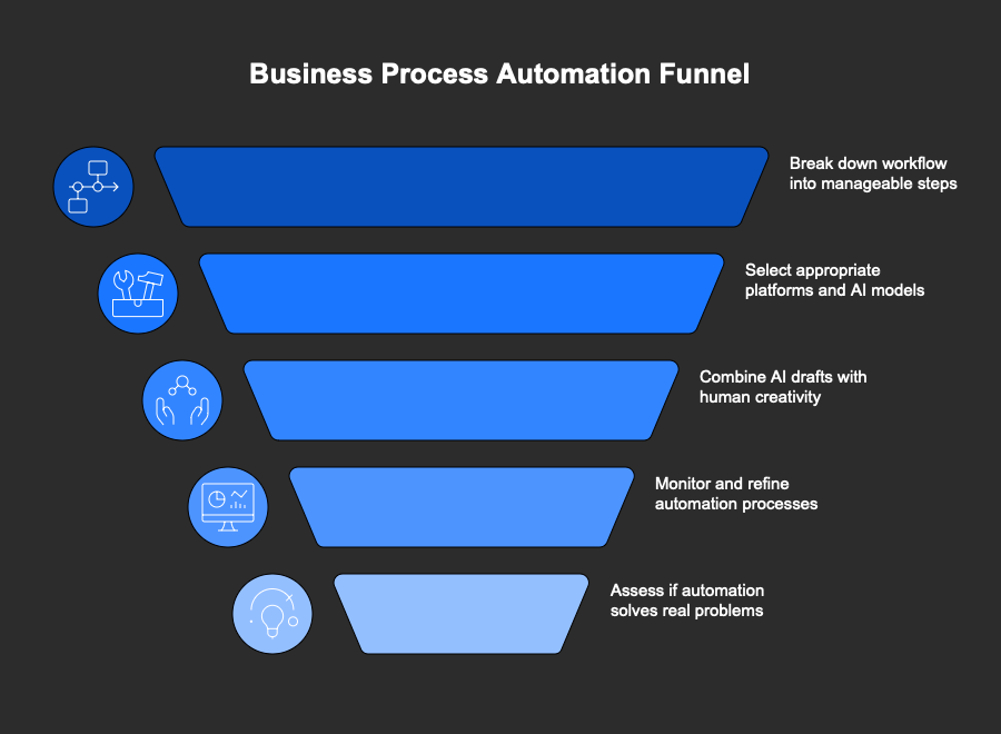 Business Process Automation Funnel