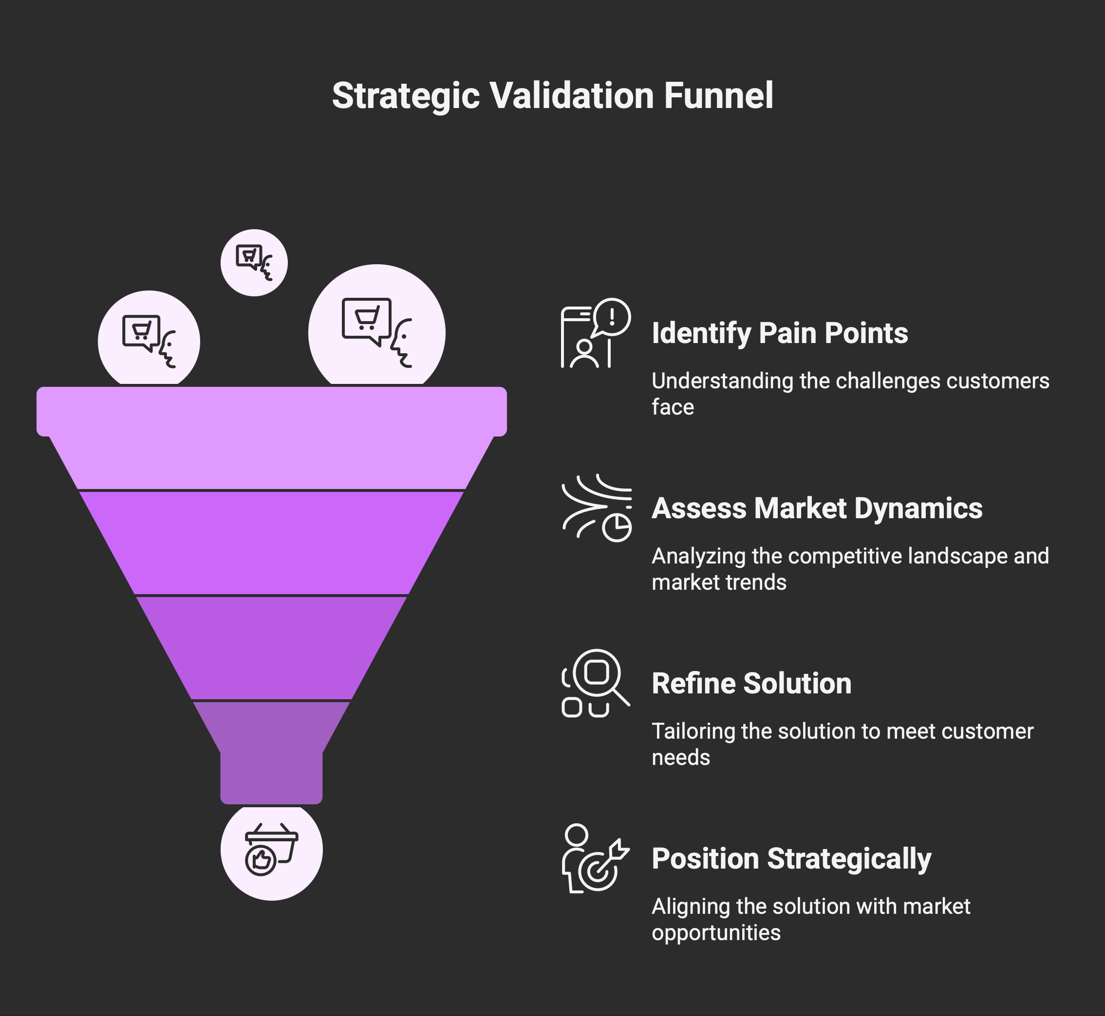 Strategic Validation