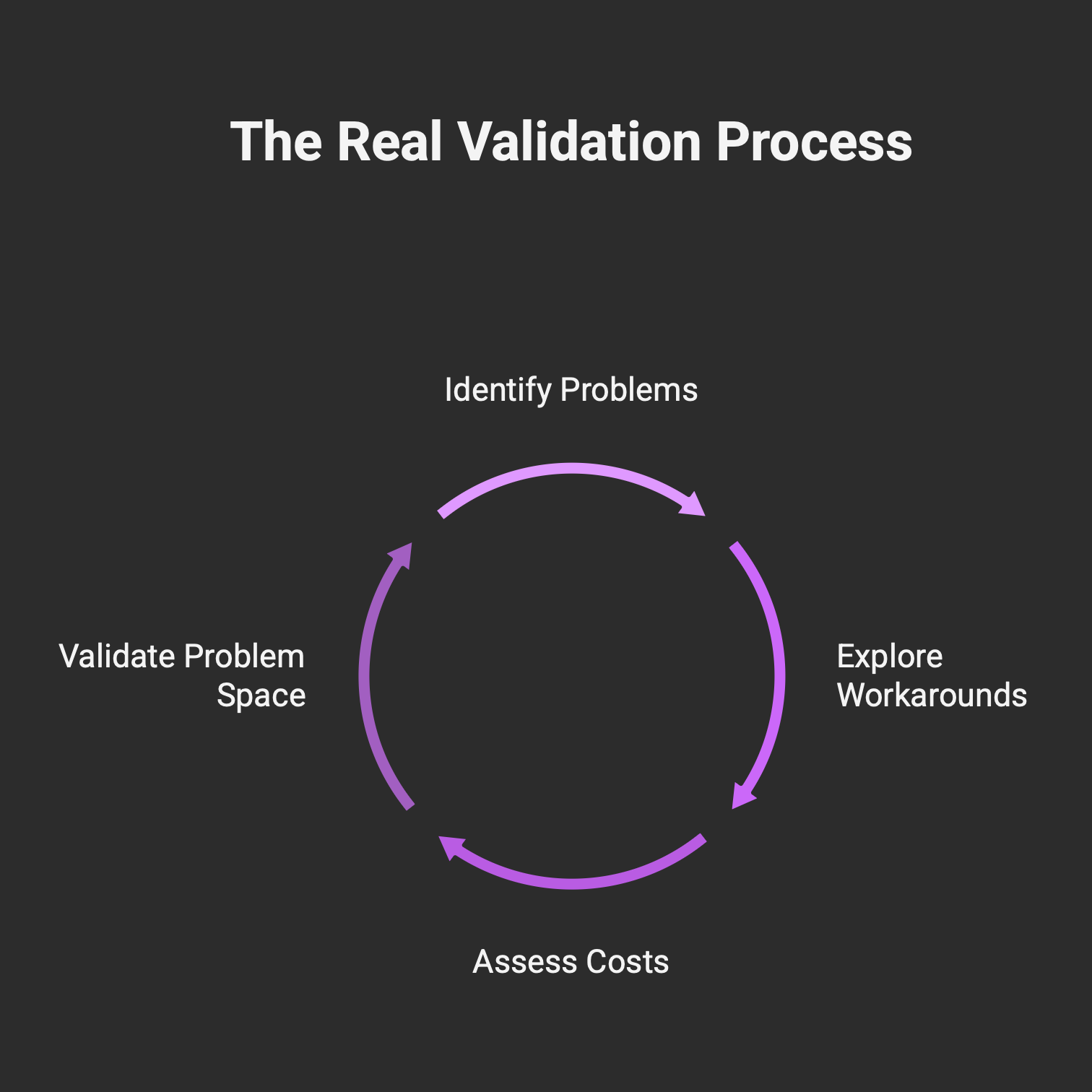 Validation Process