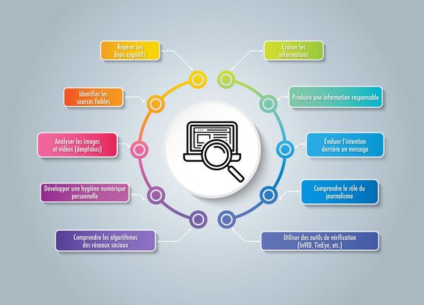 10 compétences pour développer son esprit critique face aux médias en ligne
