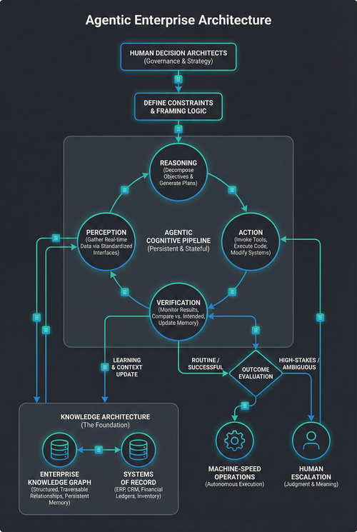 Agentic Enterprise flowchart: a cognitive pipeline for execution and human decision-architects.