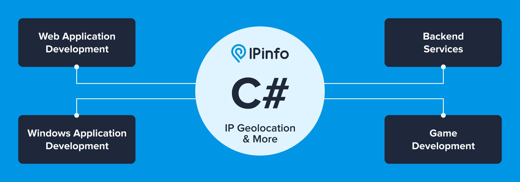 IP Data and Geolocation in C#: A How-To Guide