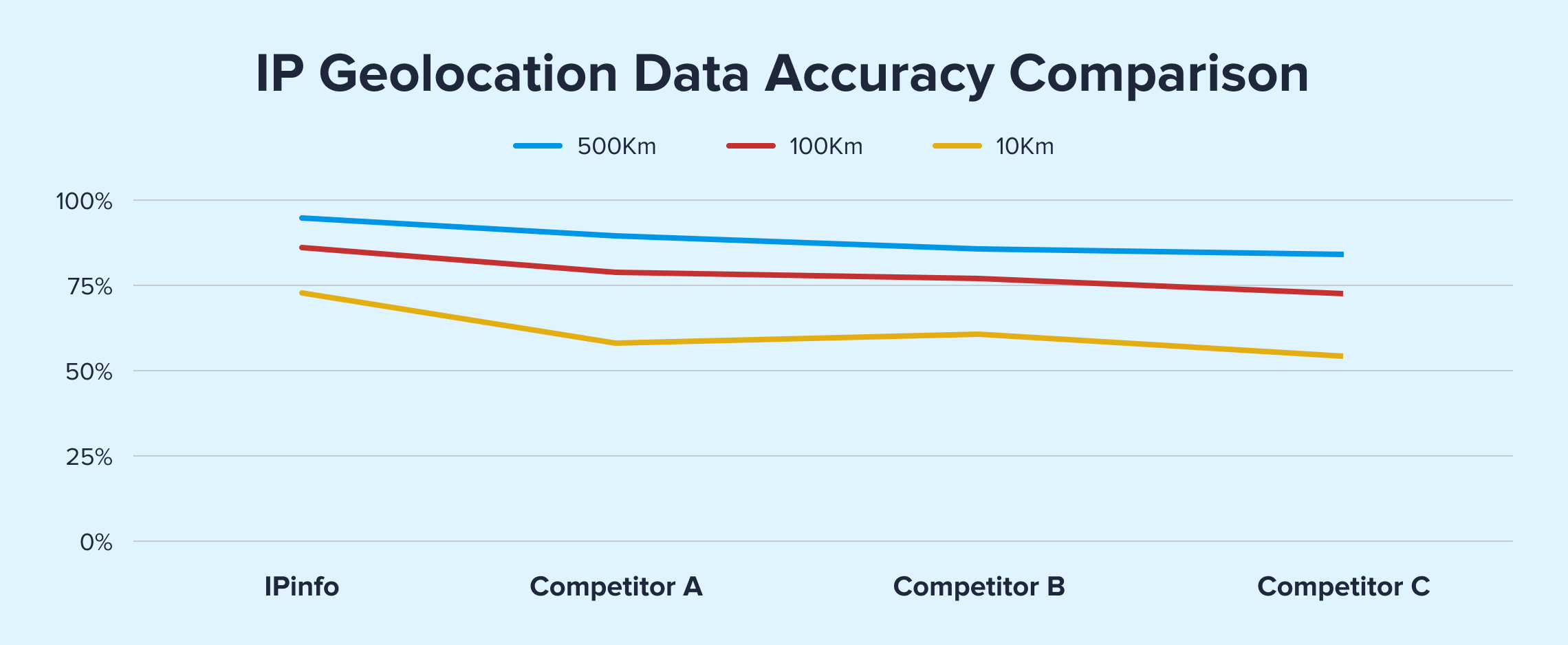 IP geolocation data accuracy comparison is a line graph that features IPinfo and Competitors A, B, and C, with blue, red, and yellow lines portraying 500km, 100km, and 10km, respectively. the lines are highest at IPinfo (closest to 100% accuracy) and go down slightly as they go to competitors a, b, and c. 