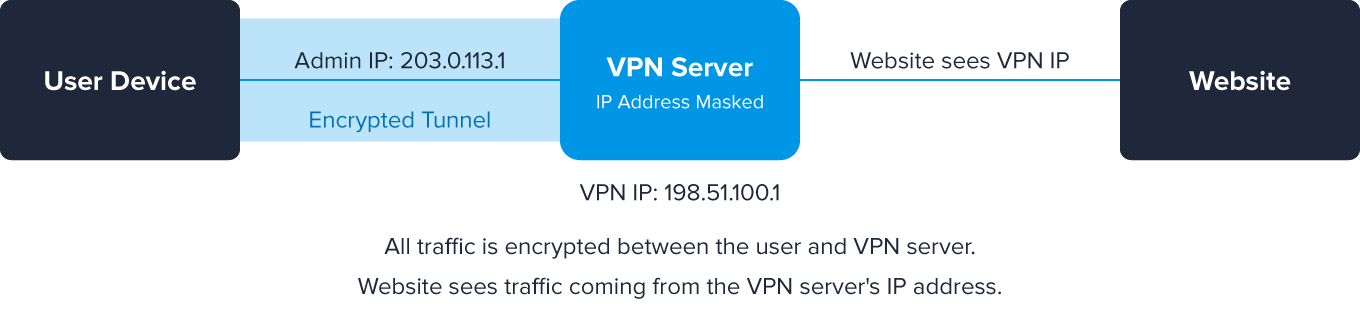 graphic portraying a VPN server, where a user device as an admin IP that goes through encryption when using the VPN server, so the website sees traffic coming from the VPN server's IP address
