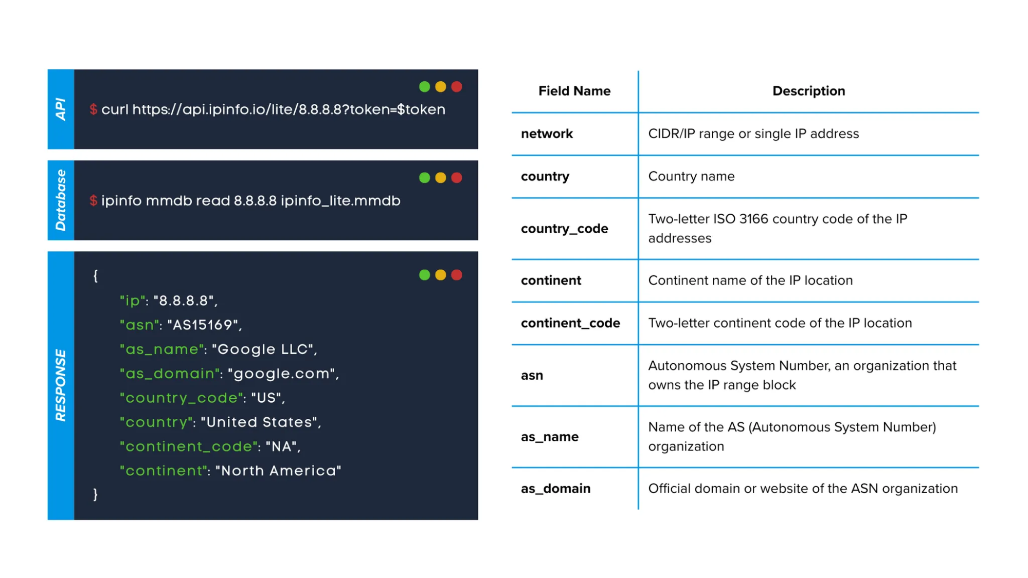 on the left are three rows with the API code, the database code, and the IPinfo Lite response; on the right is a column with field names and descriptions: network, country, country_code, continent, continent code, ASN, AS name, and AS domain