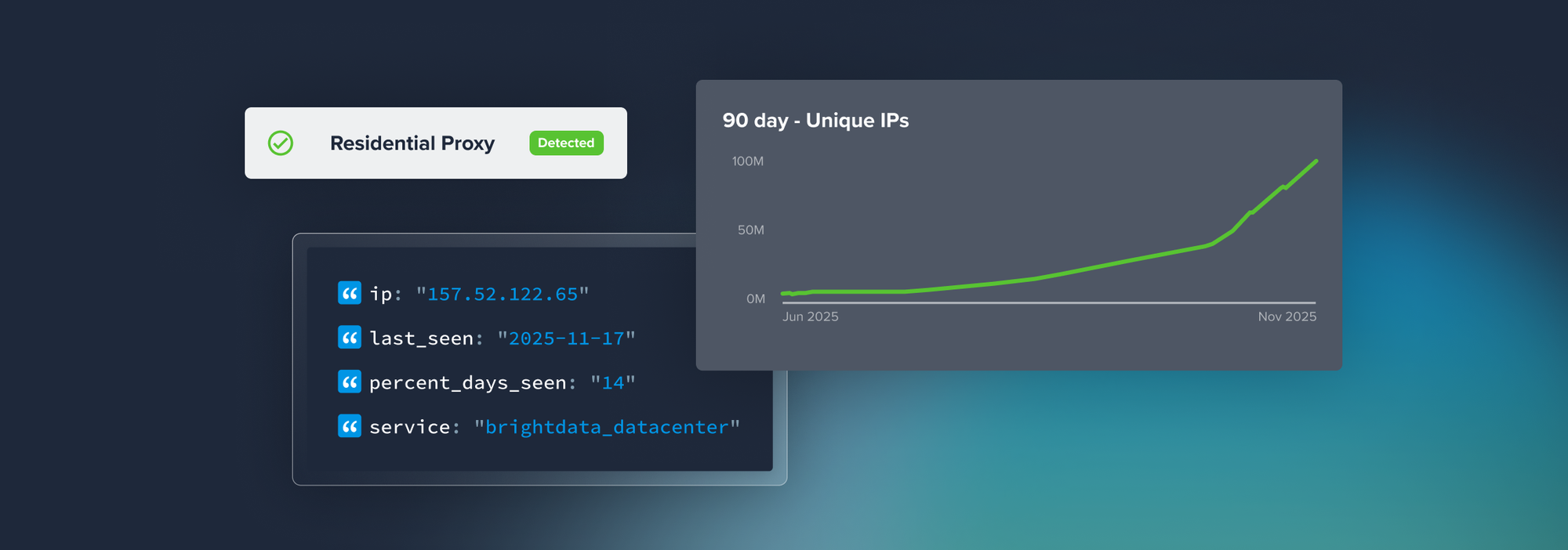Residential Proxy Coverage Grows 250% Since Launch, Now Includes Datacenter IPs