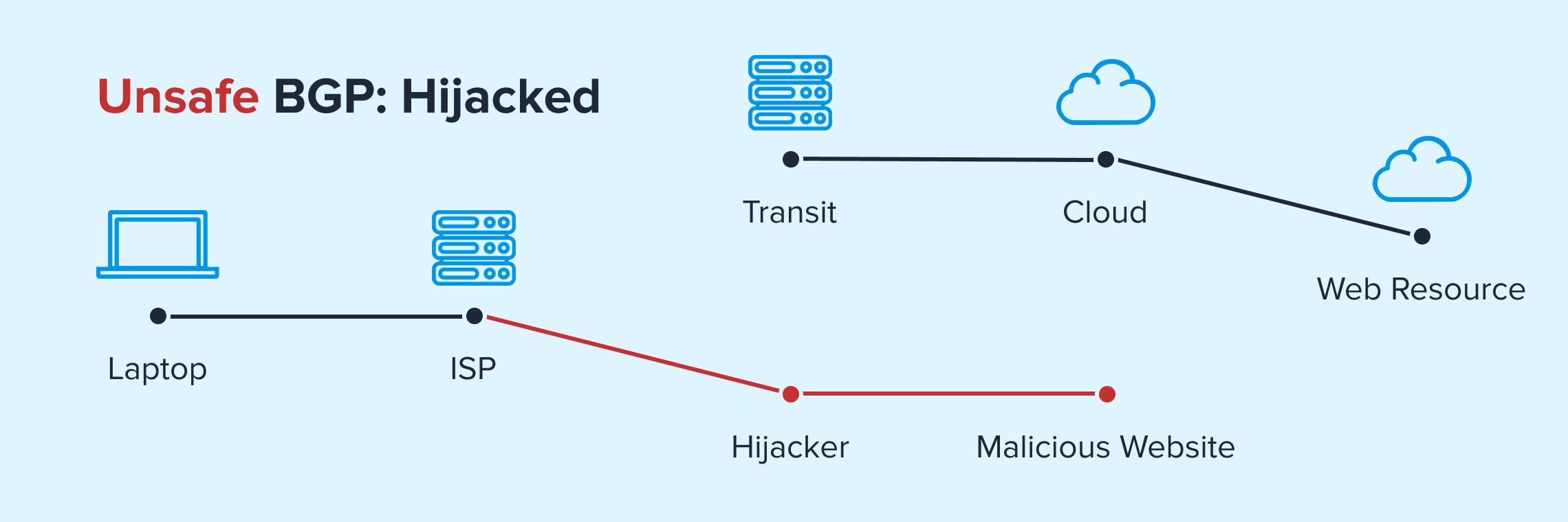 Diagram titled “Unsafe BGP: Hijacked” showing normal internet traffic flow from a laptop through an ISP, transit network, and cloud to a web resource, alongside a hijacked route where traffic is diverted by a hijacker to a malicious website.
