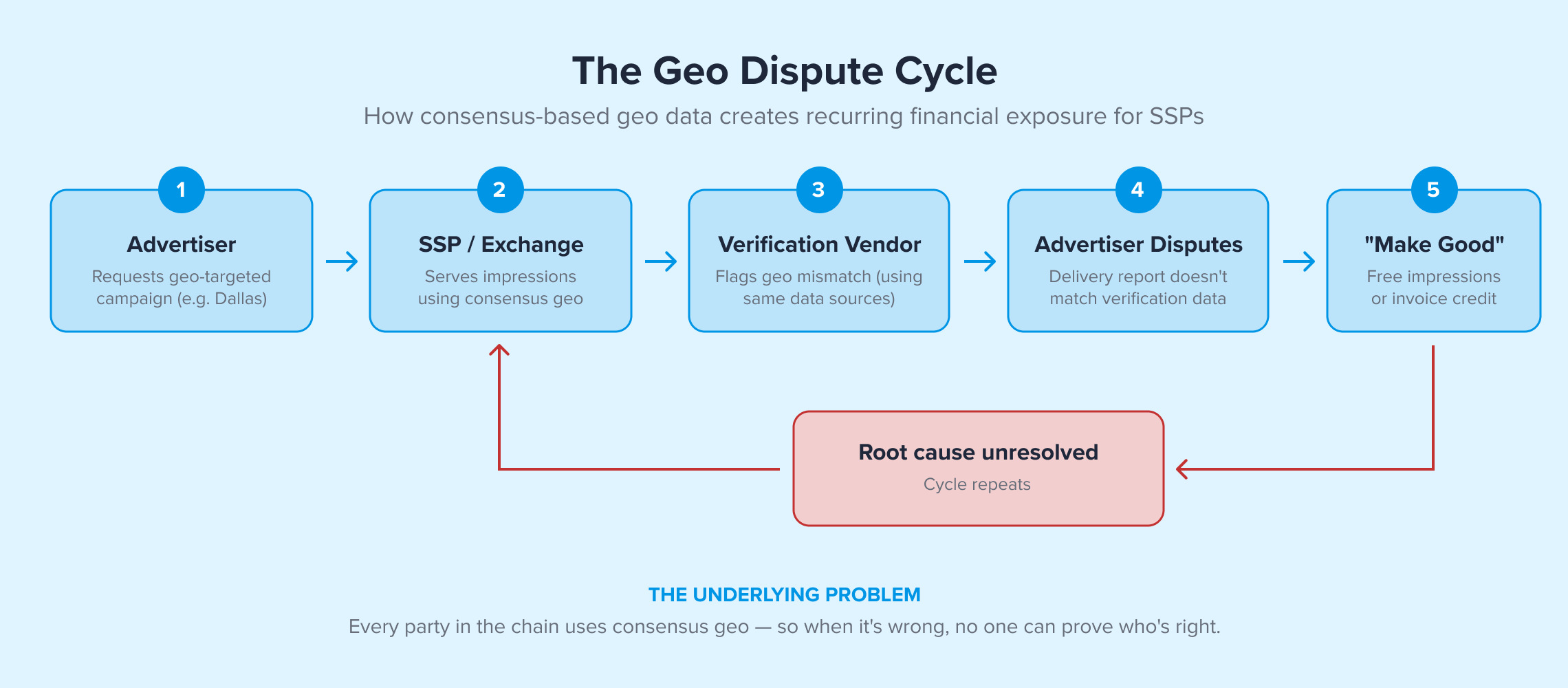 Diagram titled “The Geo Dispute Cycle” illustrating a five-step process: advertiser requests geo-targeting, SSP/exchange serves impressions using consensus data, verification vendor flags mismatches, advertiser disputes results, and SSP issues credits, with a loop showing the root cause remains unresolved and the cycle repeats.