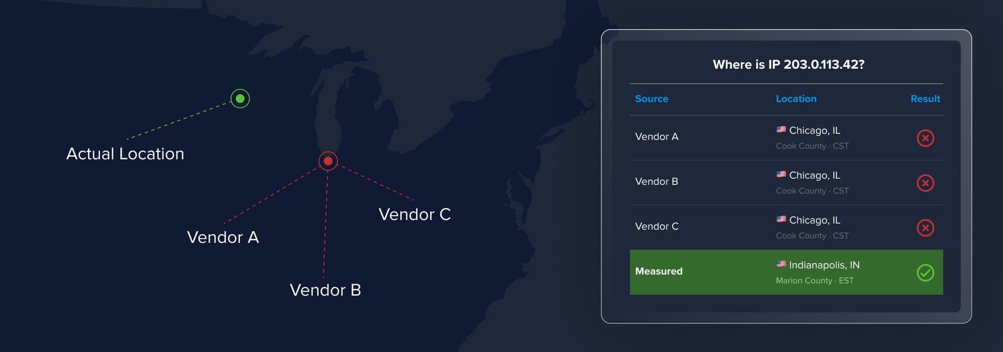 Why Consensus IP Data Fails AdTech Teams