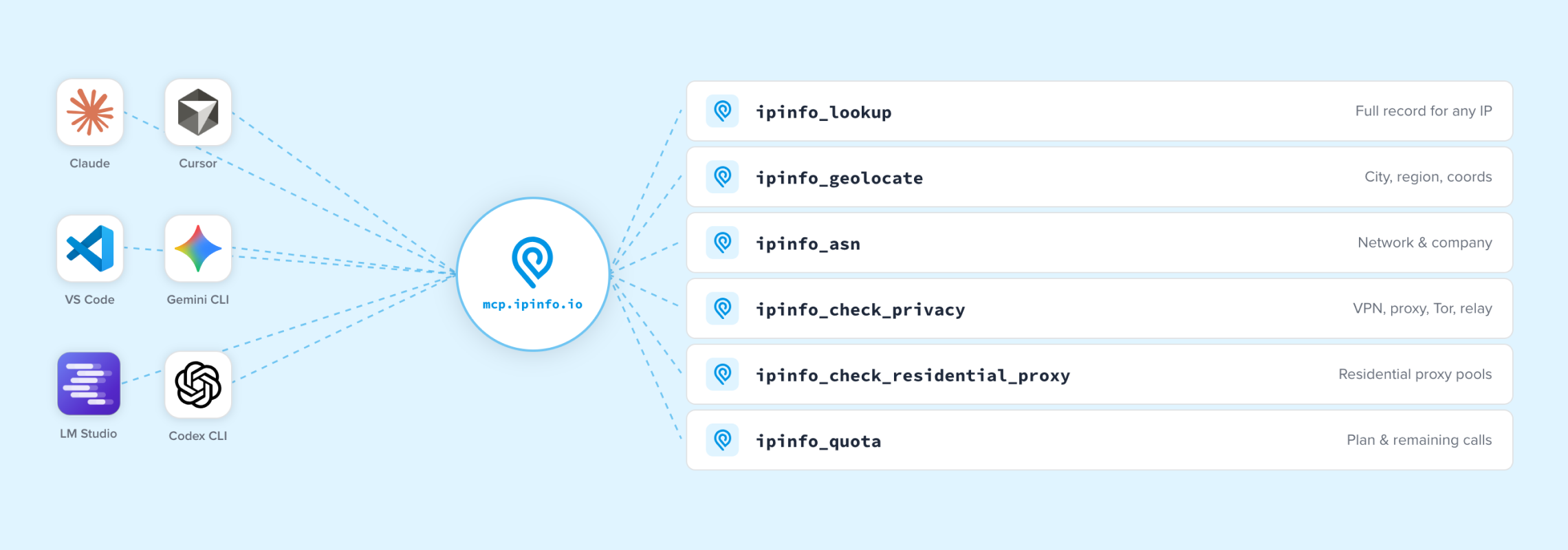IPinfo Data, Where Developers Already Work: Introducing the IPinfo MCP Server