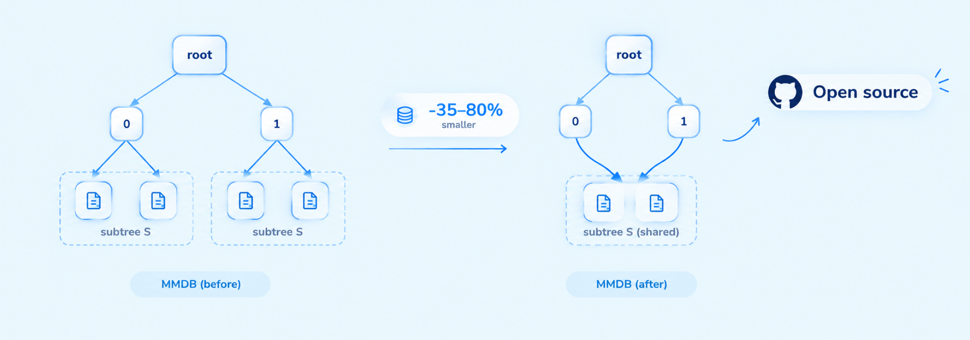 How We Made Our MMDB Files a Third Smaller Without Changing a Byte of Data