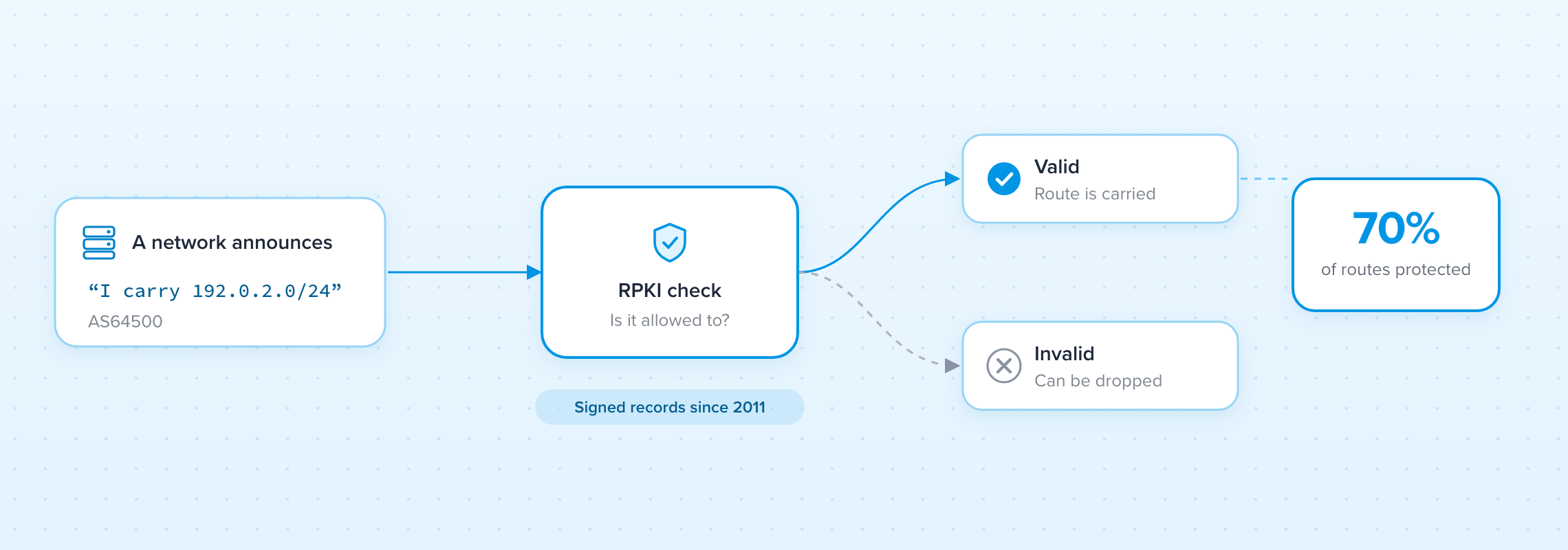 RPKI Now Protects 70% of Internet Routes, Up From 54% a Year Ago