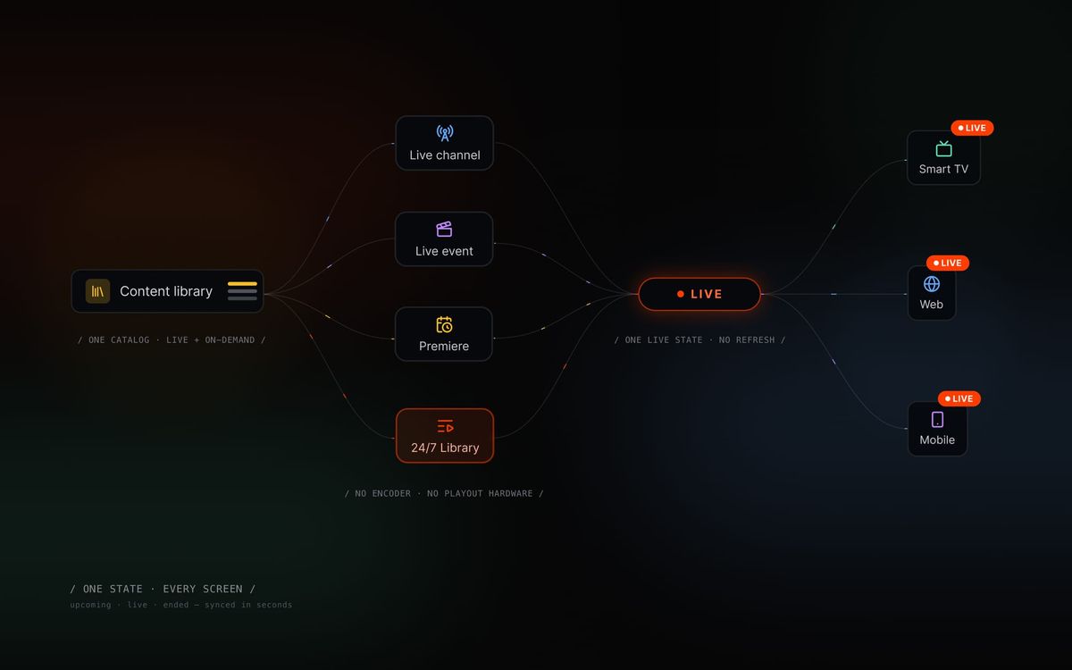 One Catalog for Live and On-Demand: Aviion Previews Its Unified OTT Platform at IBC2026