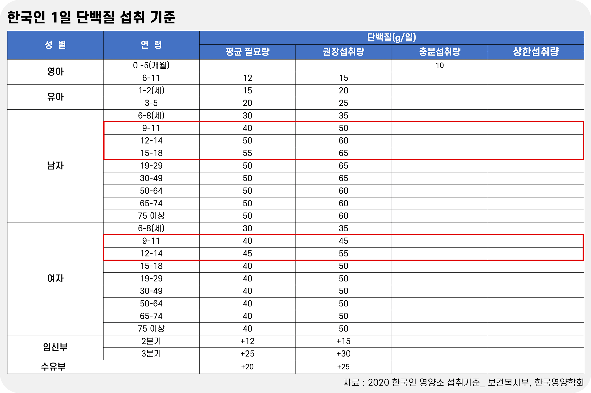 한국인 영양소 섭취 기준