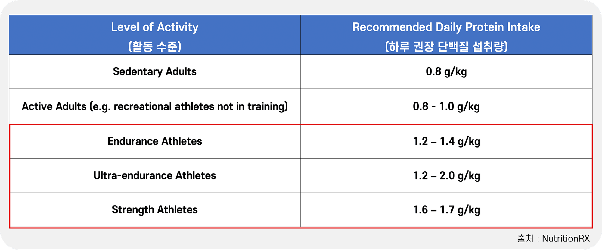 신체 활동에 따른 단백질 권장 섭취량