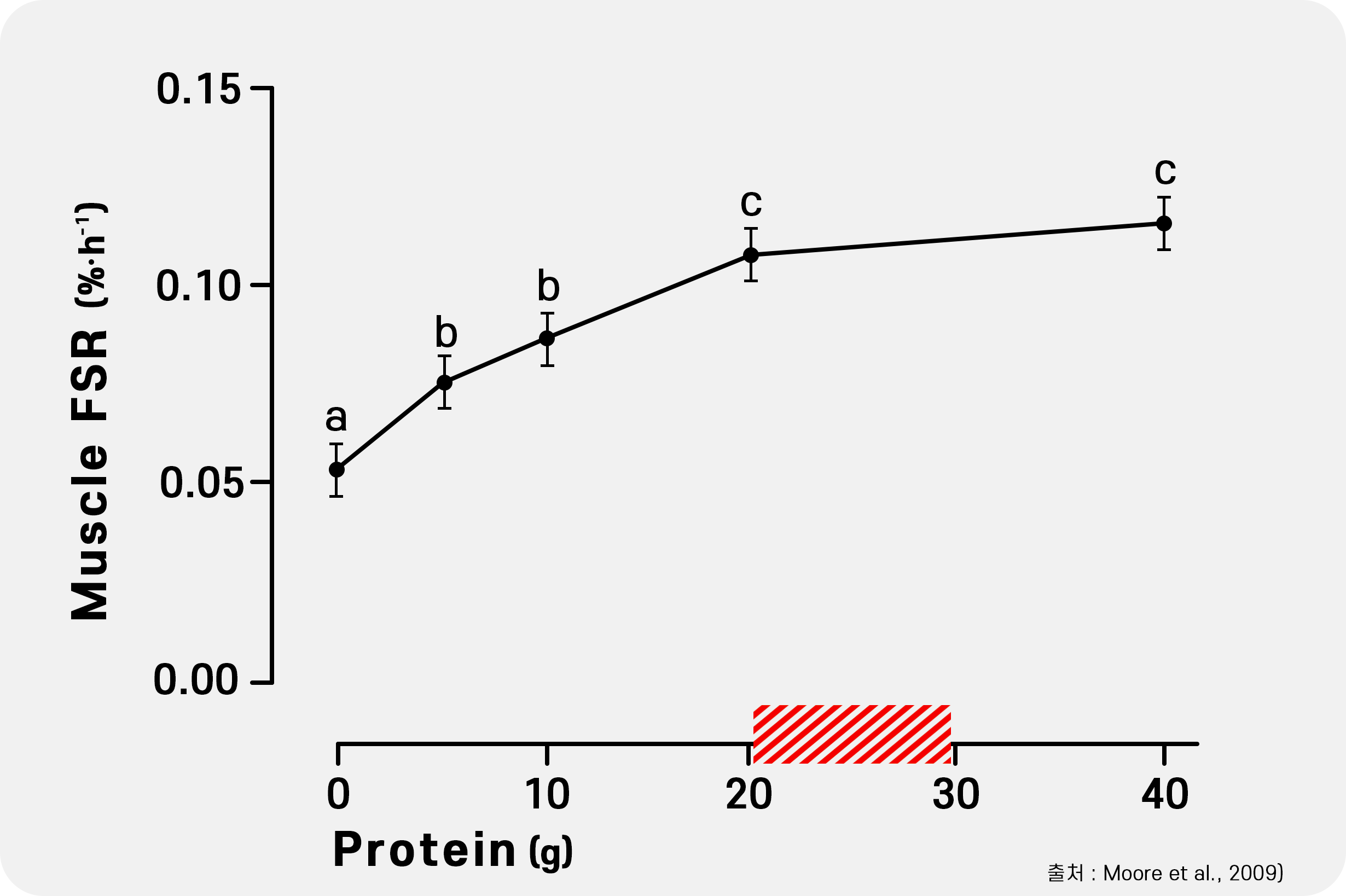 단백질 섭취량에 따른 근육 단백질 합성량