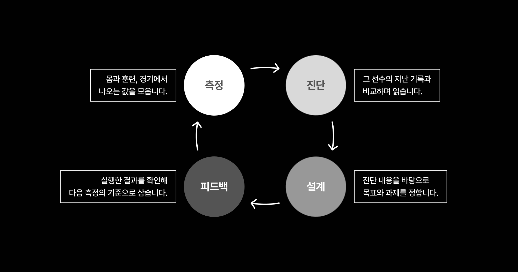 선수 성장 계획(IDP)의 네 단계 주기 - 측정, 진단, 설계, 피드백이 순환하는 구조