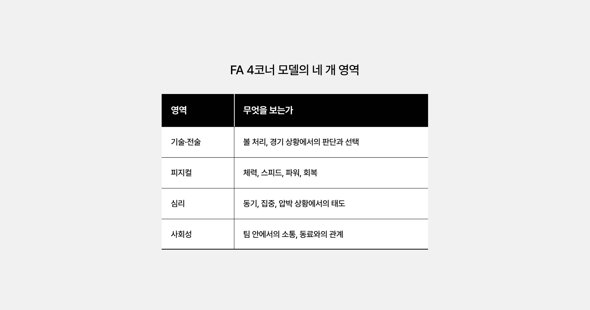 선수 성장 계획(IDP)이 다루는 네 개 영역 - 잉글랜드축구협회 4코너 모델의 기술·전술, 피지컬, 심리, 사회성