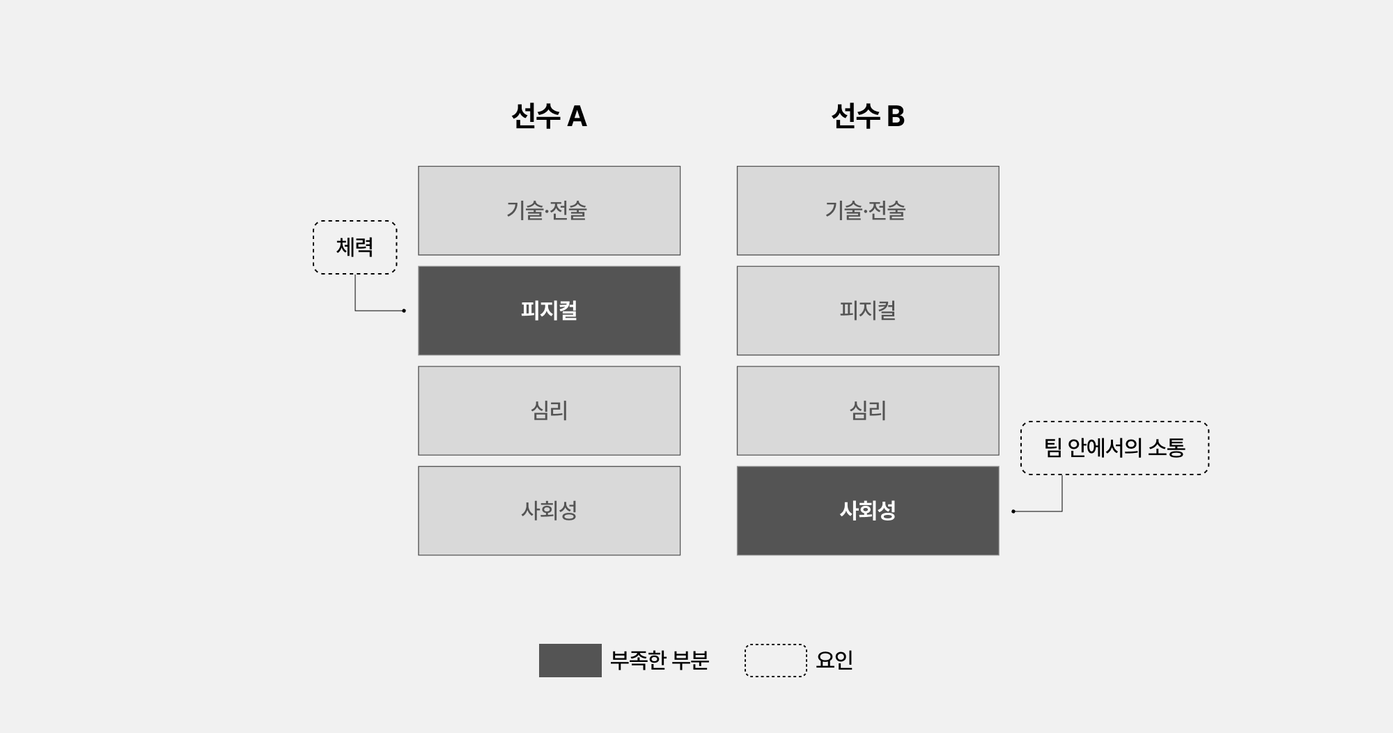 선수 성장 계획(IDP)에서 선수마다 부족한 부분이 다른 이유 - 같은 네 개 영역에서 선수 A와 선수 B의 부족한 영역이 서로 다르게 표시된 비교 도식
