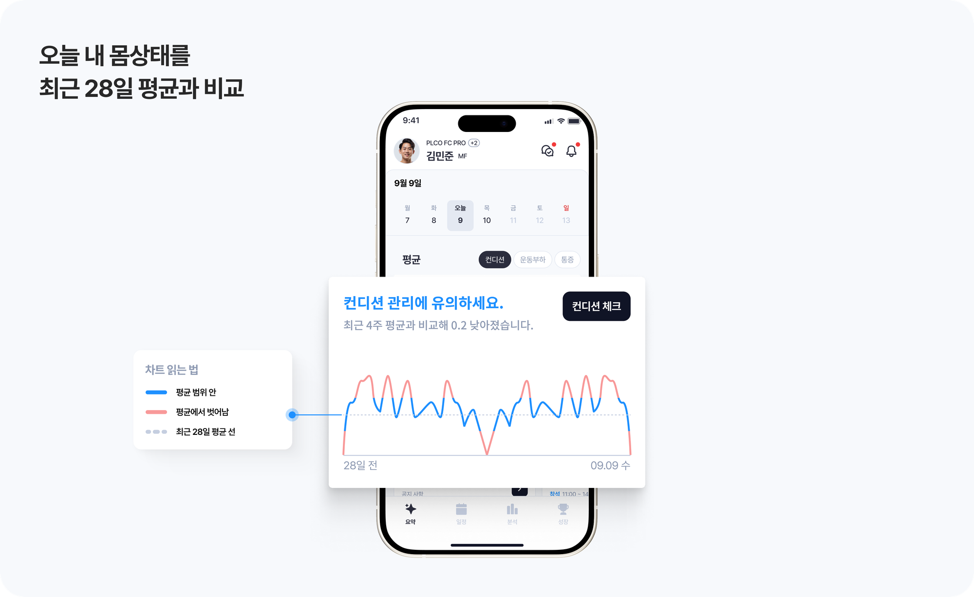 플코 앱 체크 화면. 컨디션, 운동부하, 통증을 최근 28일 평균과 비교한 그래프