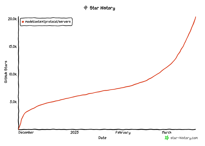 What’s the Fuss About MCP AI Agent