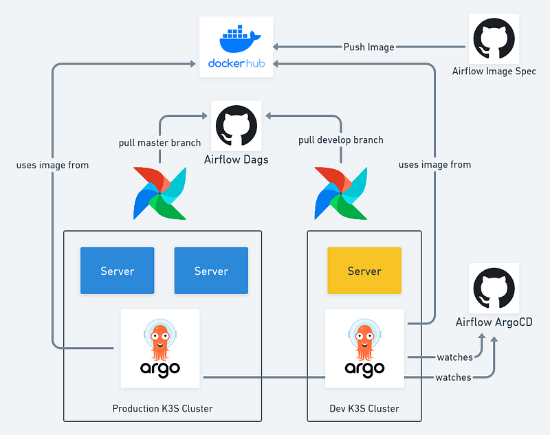 Airflow with ArgoCD, kustomize, and Helm. Introducing CICD for our Data Scientist Team