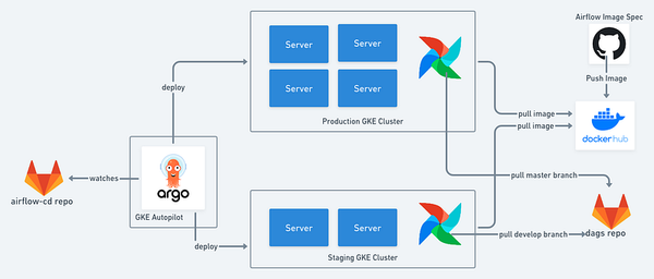 Deploy Airflow to GKE from ArgoCD on GKE with Workload Identity