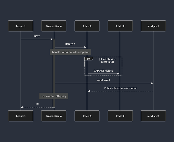 Lessons from the Django Atomic Block Exception Handling