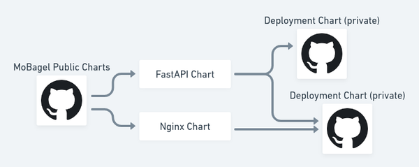 Hosting Your Own Helm Chart on GitHub with Chart Releaser