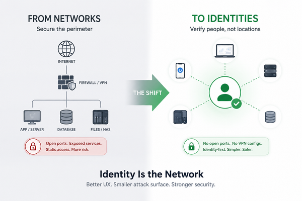 Identity Is the Network