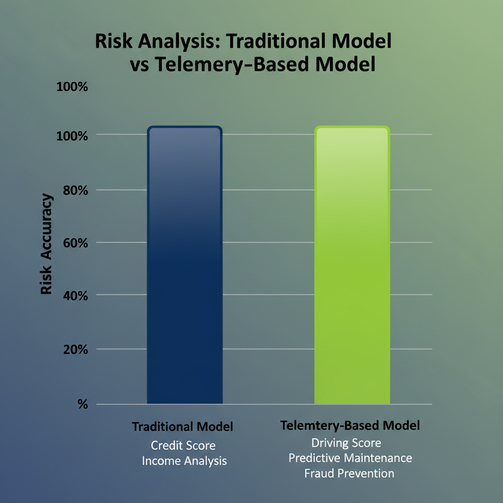 Gráfico comparativo da precisão da análise de risco: Modelo Tradicional vs. Modelo Baseado em Telemetria.