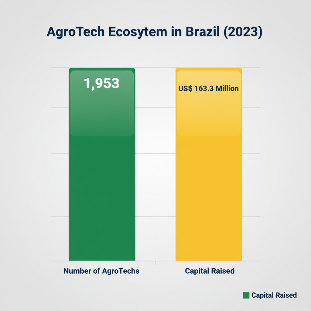 Gráfico de barras vertical, claro e profissional, intitulado Ecossistema AgroTech no Brasil (2023). Deve ter duas barras lado a lado: a primeira, Número de AgroTechs, com o valor 1.953; a segunda, Investimento Captado, com o valor US$ 163,3 Milhões. Cada barra deve ter uma cor distinta e os valores claramente rotulados.