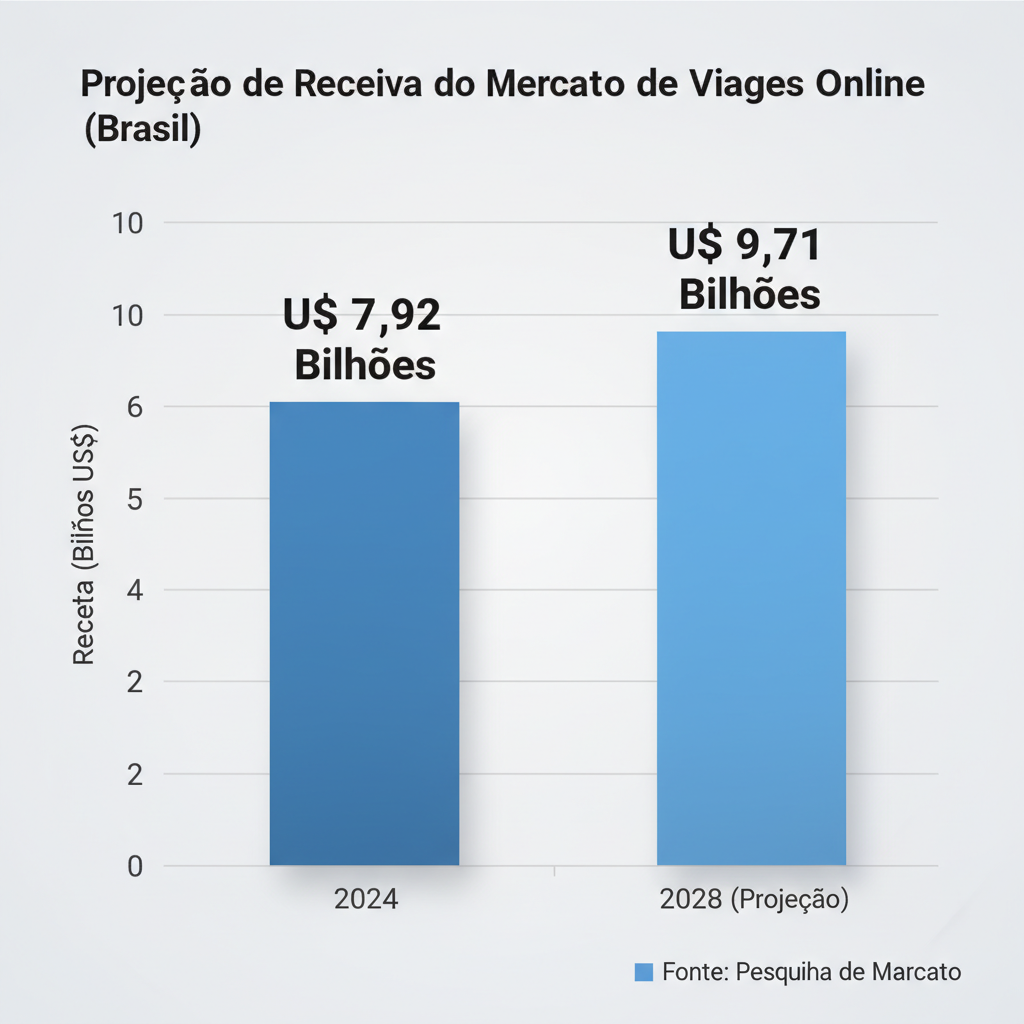 projeção-receita-mercado-viagens