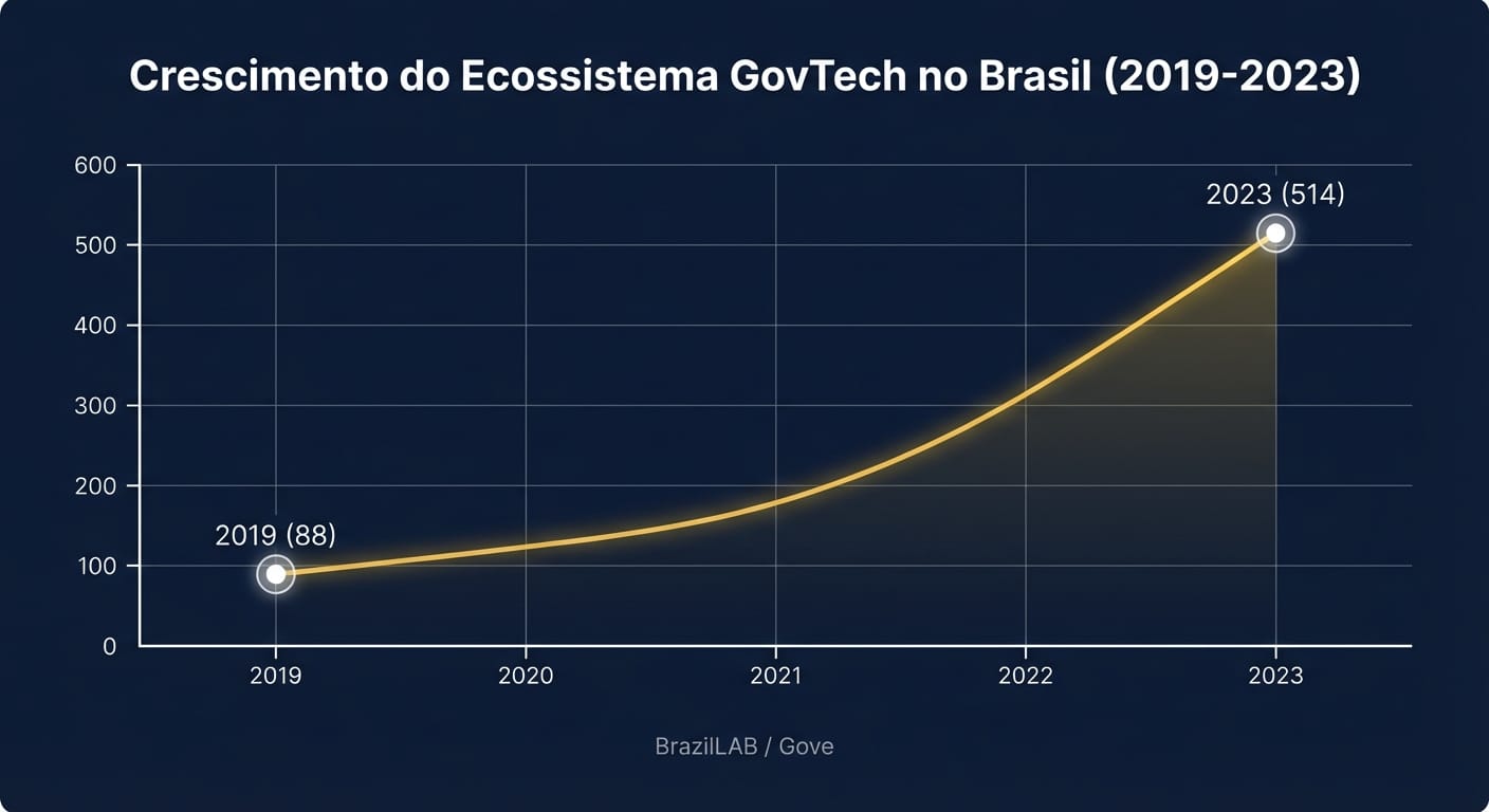 Gráfico de linha mostrando o crescimento do ecossistema GovTech no Brasil de 88 empresas em 2019 para 514 em 2023.
