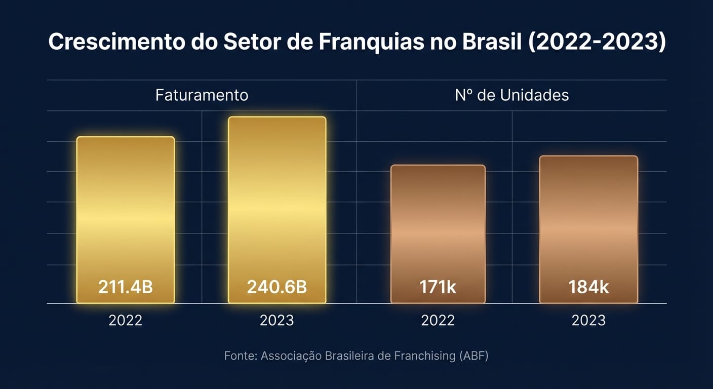 Gráfico de barras duplo mostrando o crescimento do faturamento e do número de unidades do setor de franquias no Brasil entre 2022 e 2023.