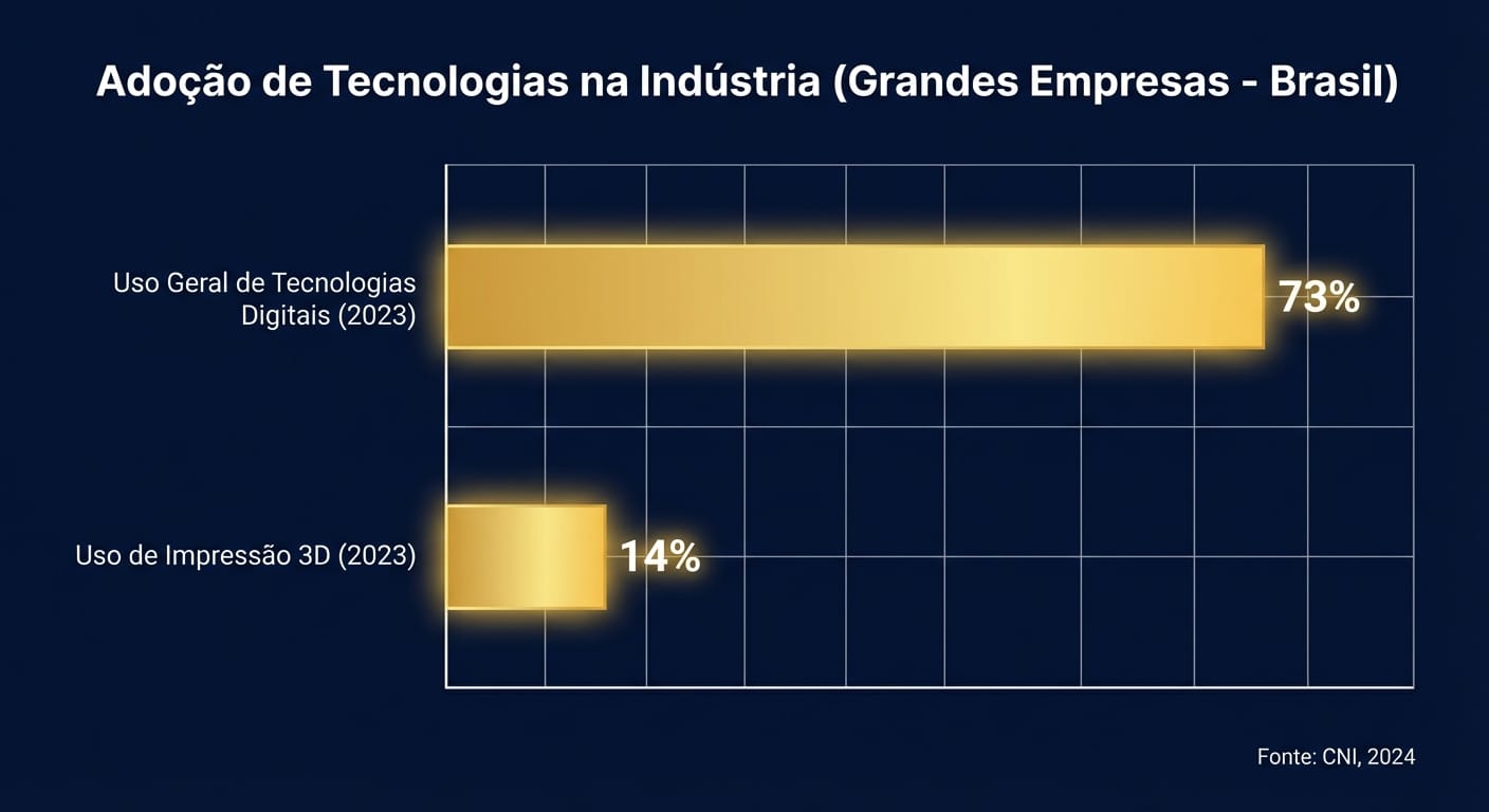 Gráfico de barras sobre a Adoção de Tecnologias na Indústria Brasileira, destacando o uso geral de 73% e o de impressão 3D em 14%.