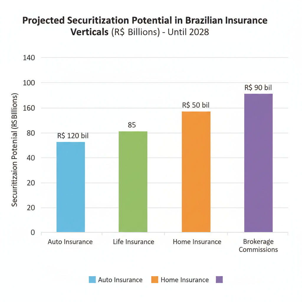 Gráfico projetando o potencial de securitização por vertical de seguro até 2028.