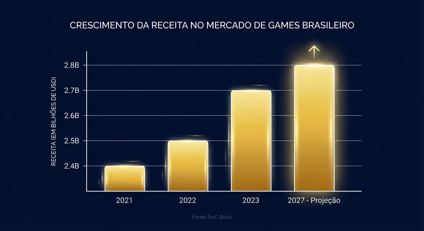 Crescimento da Receita do Mercado de Games no Brasil