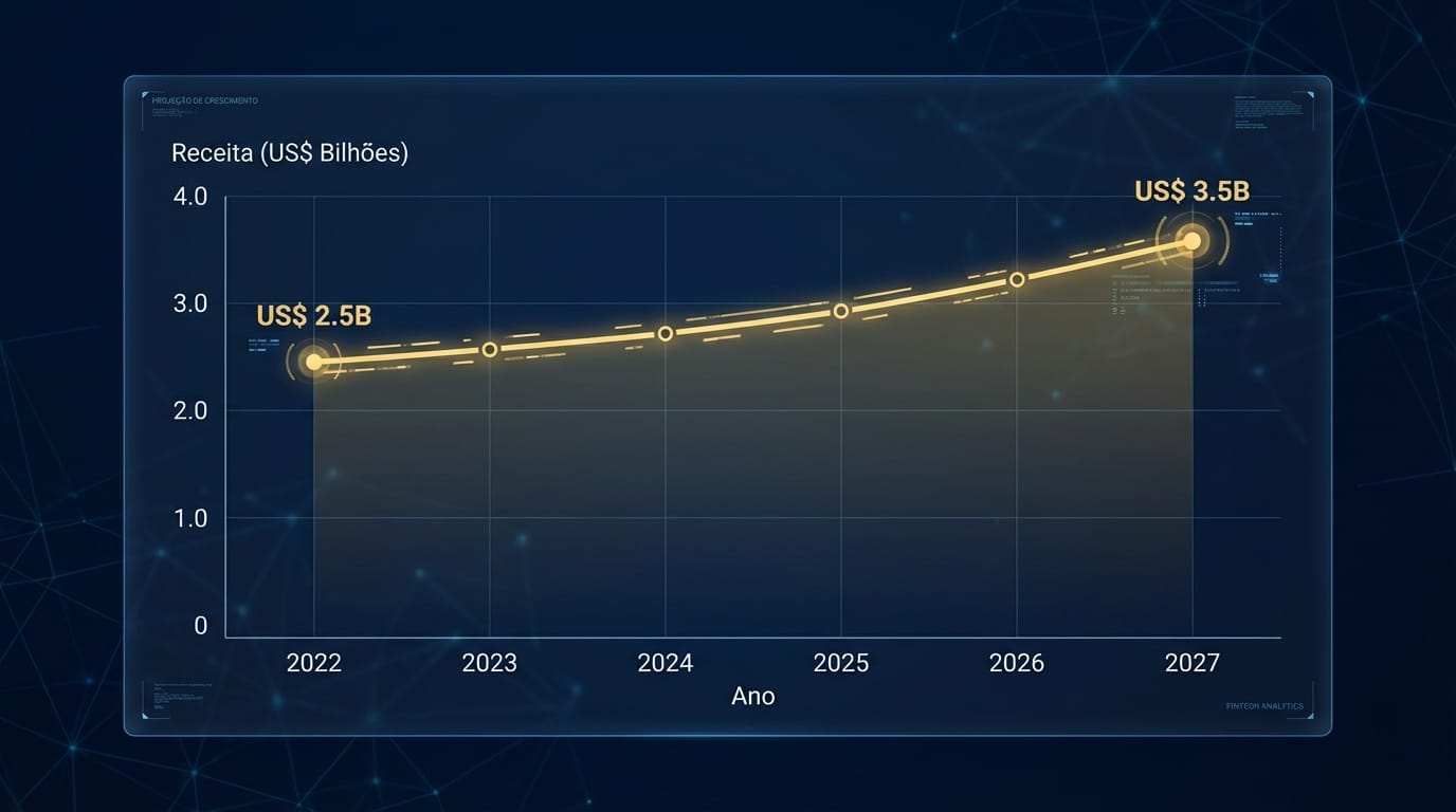 Gráfico de linha com aspecto holográfico mostrando a projeção de receita do mercado de streaming no Brasil. O eixo X (Ano) vai de 2022 a 2027, e o eixo Y (Receita) mostra um crescimento de US$ 2,5 bilhões para US$ 3,5 bilhões.