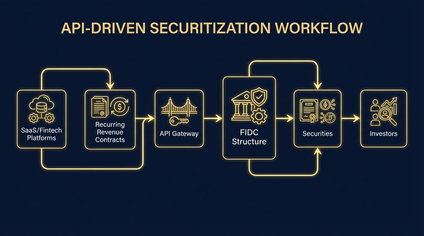 Fluxo da Securitização via API