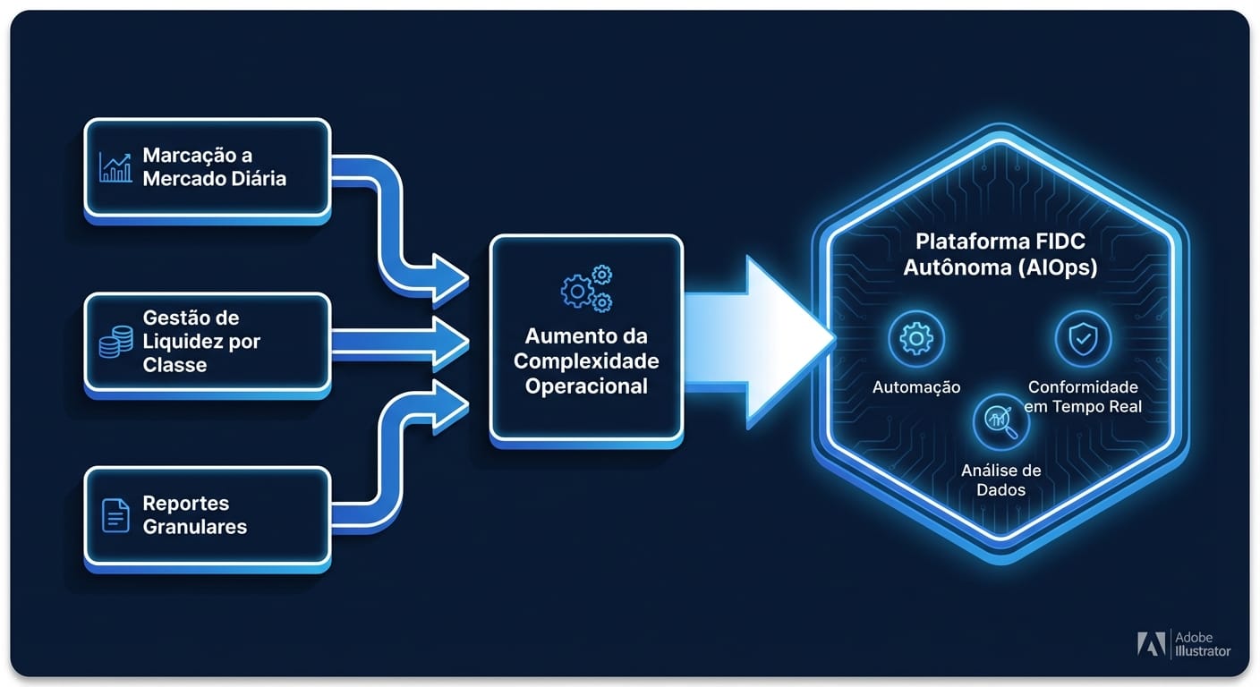 Diagrama de fluxo ilustrando o impacto da Resolução CVM 175. Caixas de texto como 'Marcação a Mercado Diária' e 'Gestão de Liquidez por Classe' apontam para uma caixa central 'Complexidade Operacional Aumentada', que por sua vez aponta para a solução 'Plataforma de FIDC Autônomo (AIOps)'.