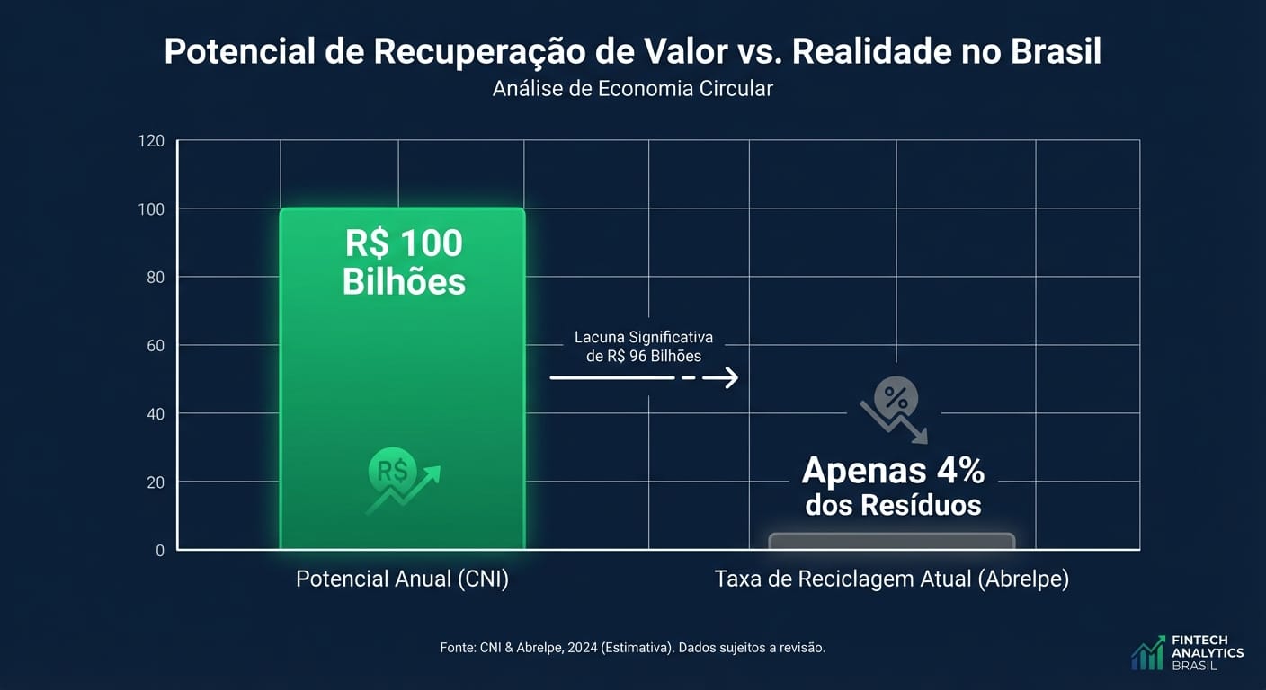 Gráfico comparativo mostrando o potencial de R$ 100 bilhões da economia circular no Brasil contra a taxa de reciclagem atual de apenas 4%, destacando o gap de oportunidade.