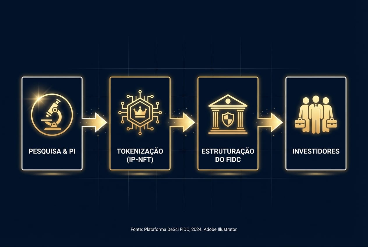 Diagrama de fluxo do processo FIDC-DeSci