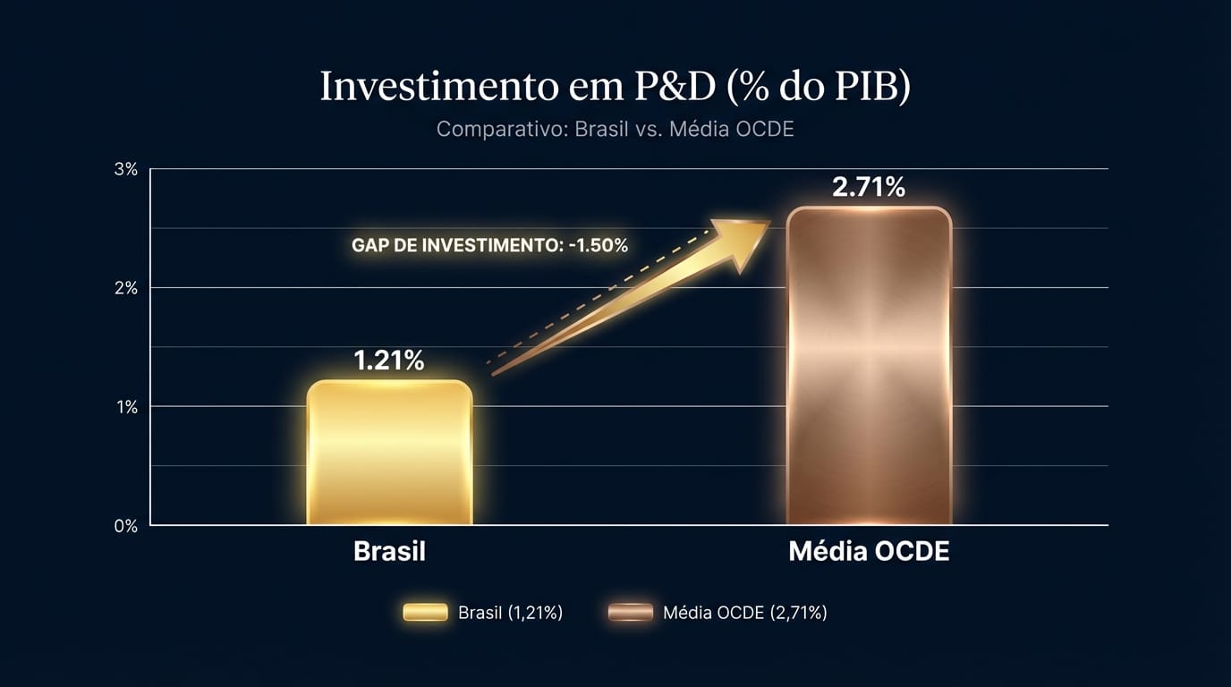 Gráfico comparando o investimento em P&D (% do PIB) do Brasil (1.21%) com a média da OCDE (2.71%)