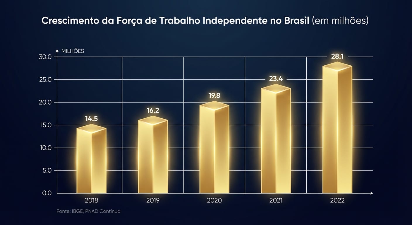 Gráfico mostrando o crescimento da força de trabalho independente no Brasil
