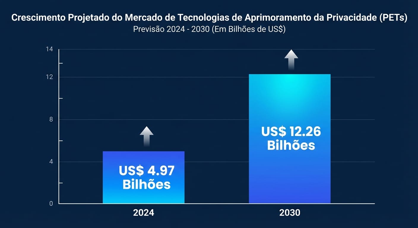 Gráfico de barras mostrando o crescimento projetado do mercado de Privacy-Enhancing Technologies (PETs) de US$ 4.97 Bilhões em 2024 para US$ 12.26 Bilhões em 2030.
