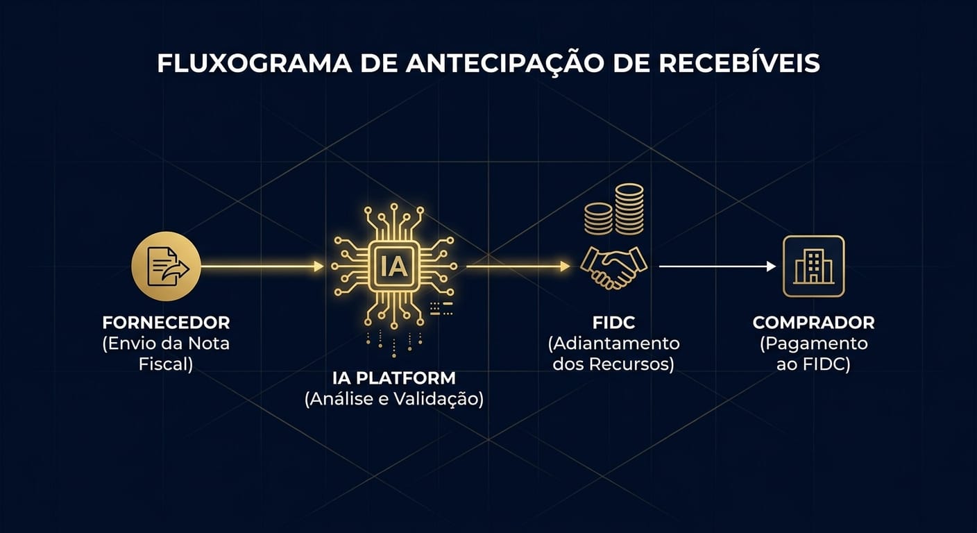 Fluxograma ilustrando o processo de antecipação de recebíveis em uma plataforma de SCF impulsionada por IA e financiada por FIDC, desde o envio da nota fiscal até o pagamento.