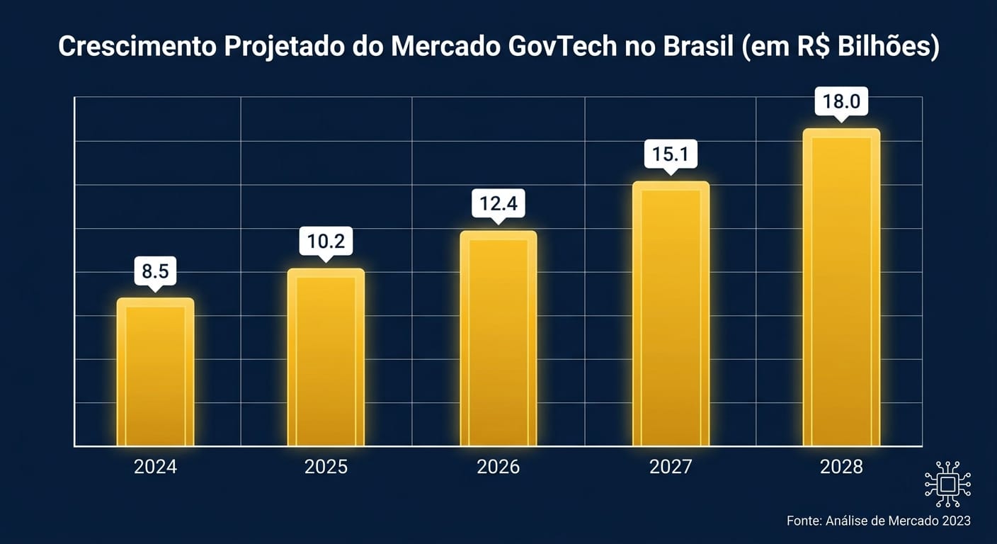 Gráfico de barras mostrando o Crescimento Projetado do Mercado GovTech no Brasil (em R$ Bilhões) de 2024 a 2027, com um crescimento anual de 15% a partir de uma base de R$ 15 bilhões.