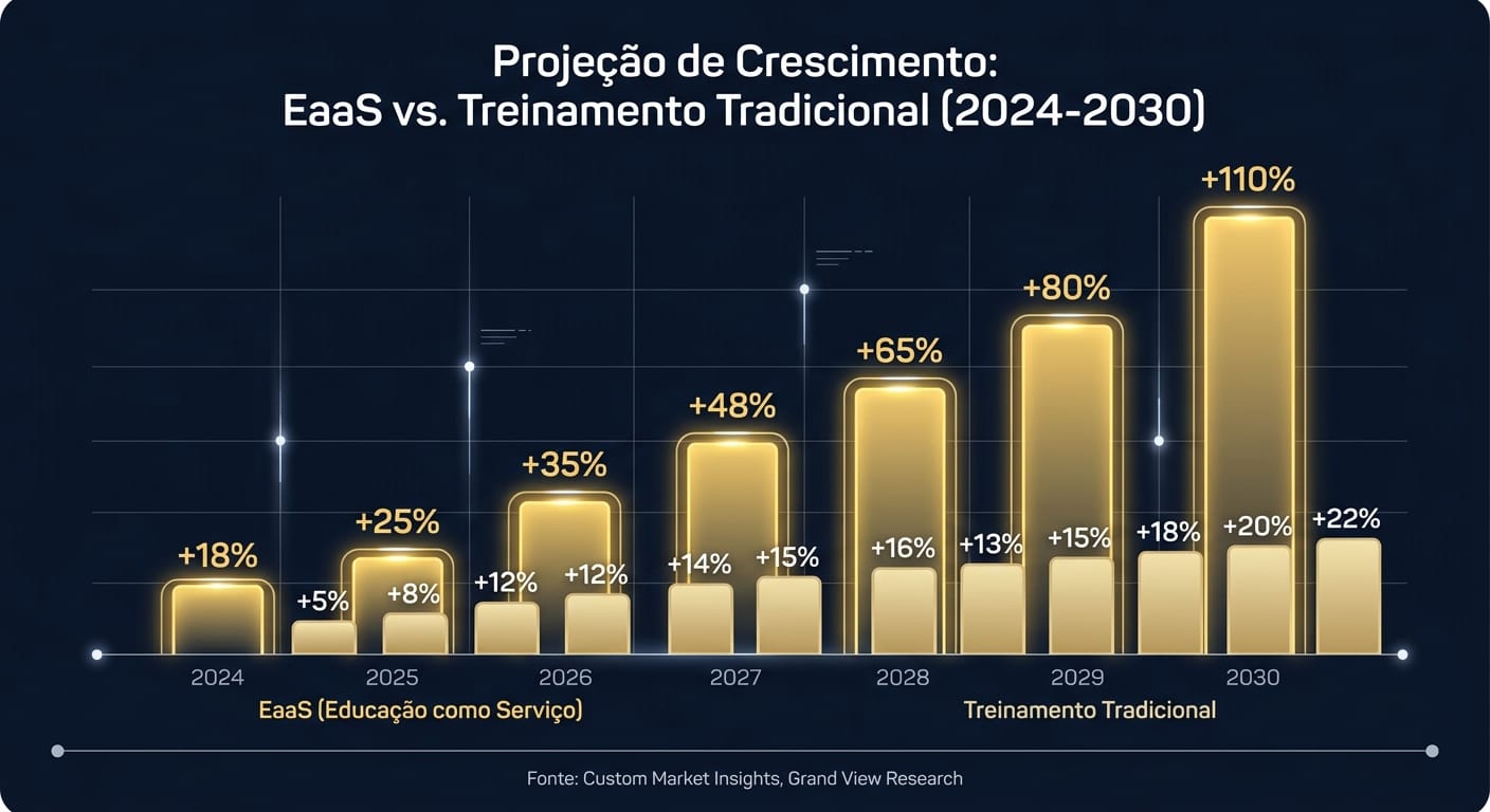 Projeção de Crescimento